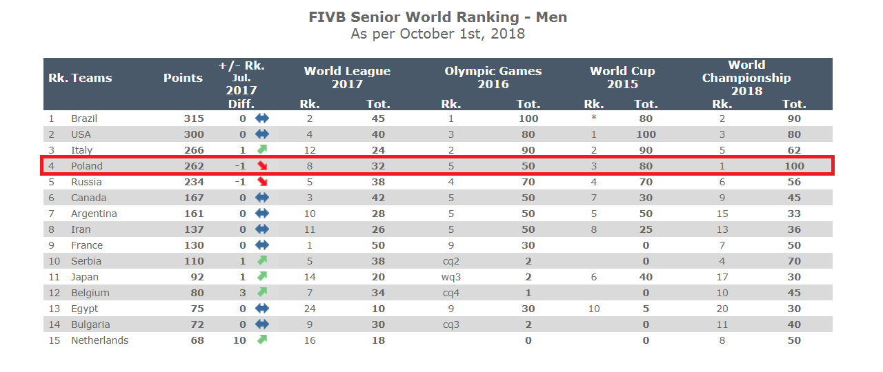 FIVB przedstawiła aktualny ranking