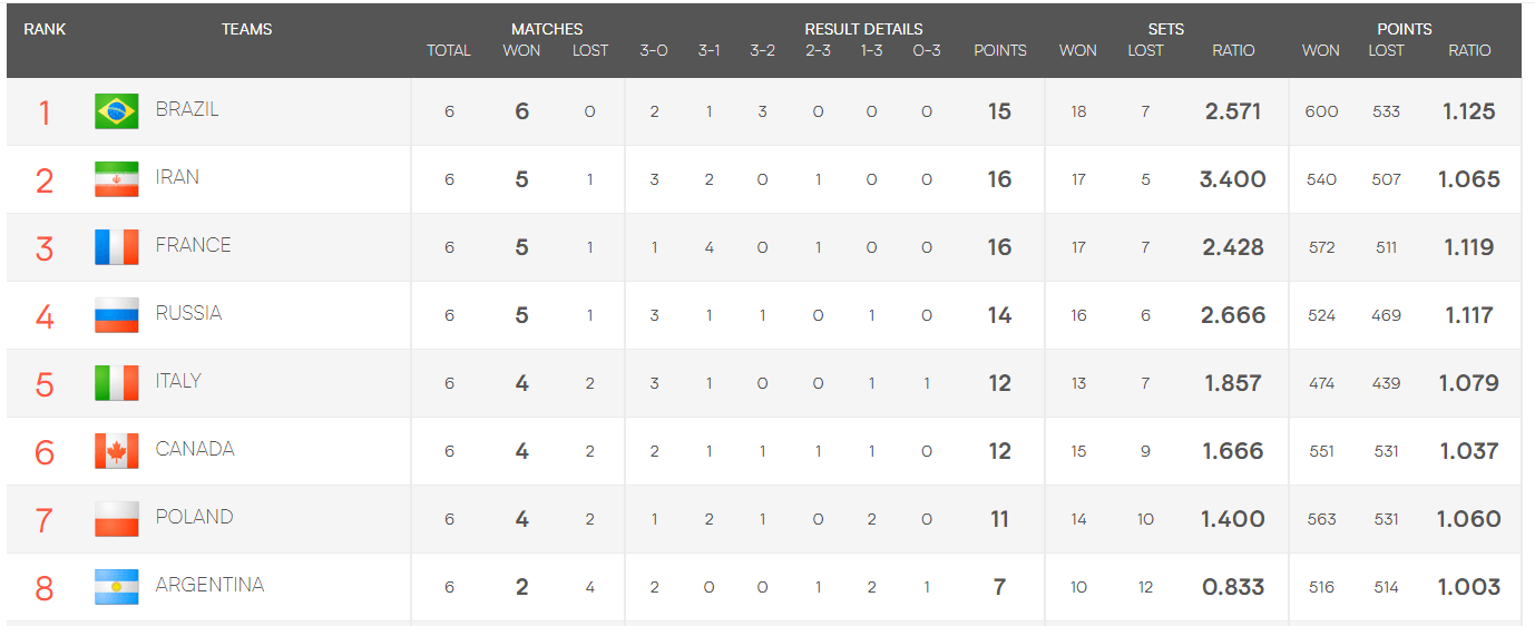 tabela VNL 2.kolejka