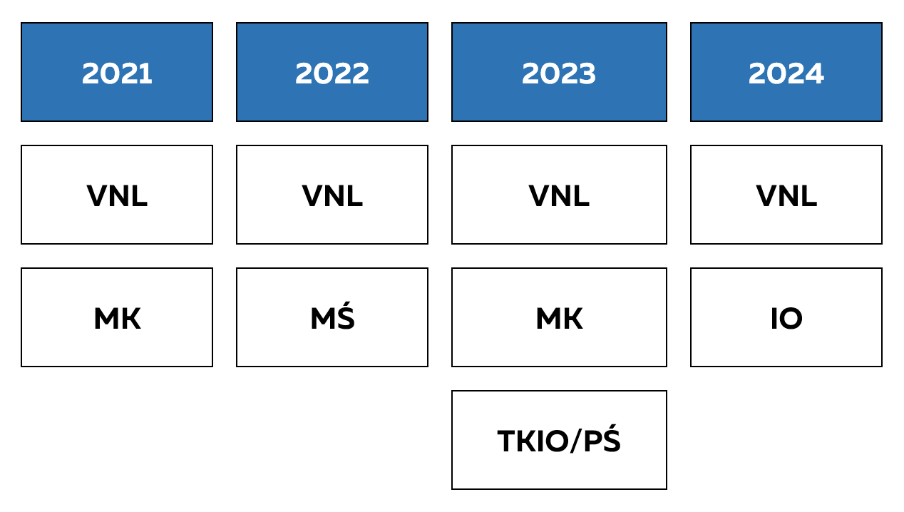 kalendarz imprez siatkarskich FIVB 2021-2024 - idealny scenariusz zaproponowany przez grupę roboczą ds. nowego kalendarza