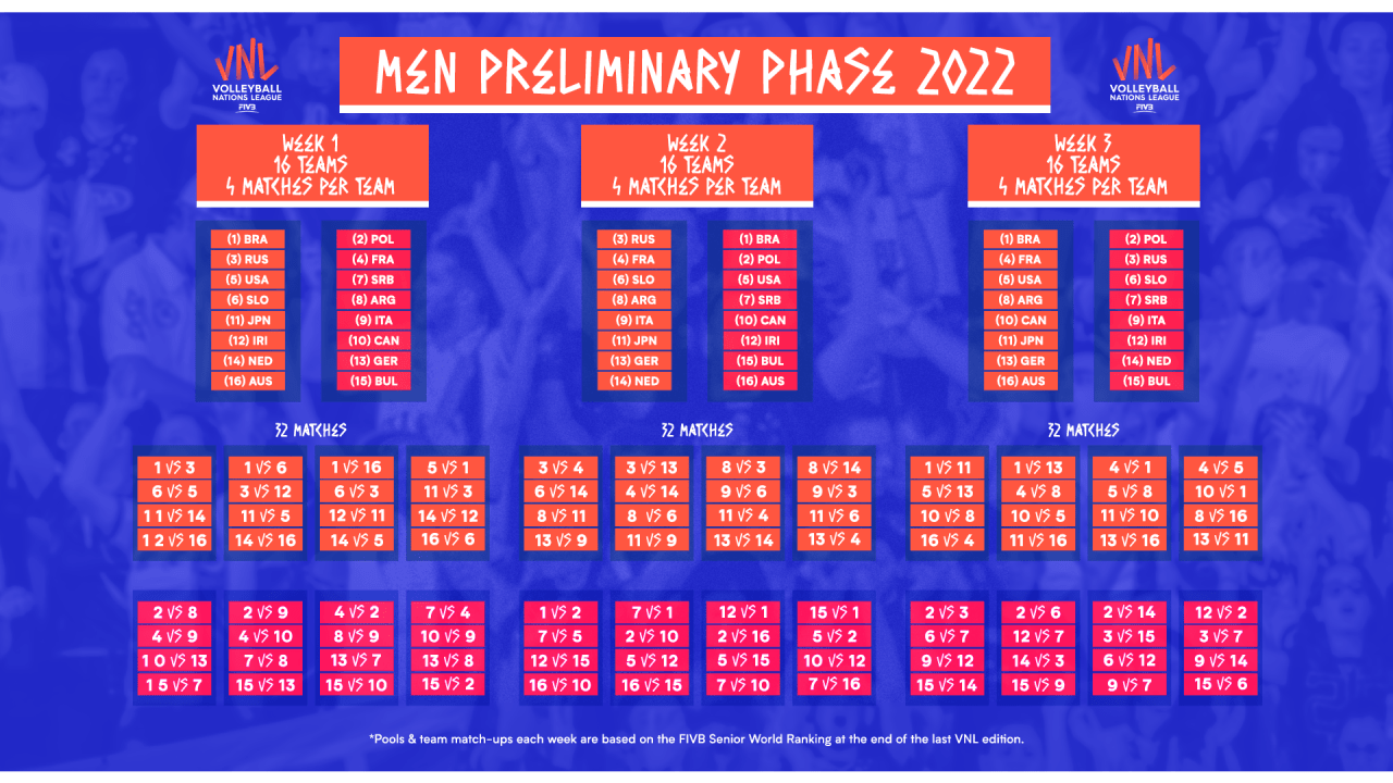 VNL 2022 faza wstępna mężczyzn