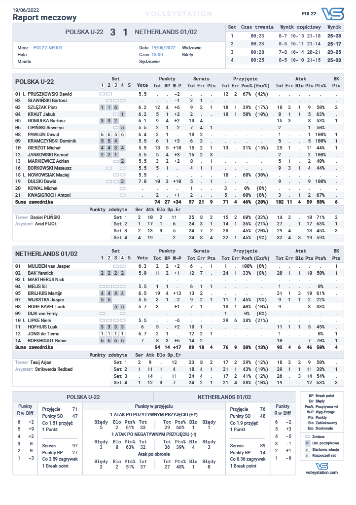 Sparingi U22 w Pile: Polska - Holandia mecz nr1 - raport