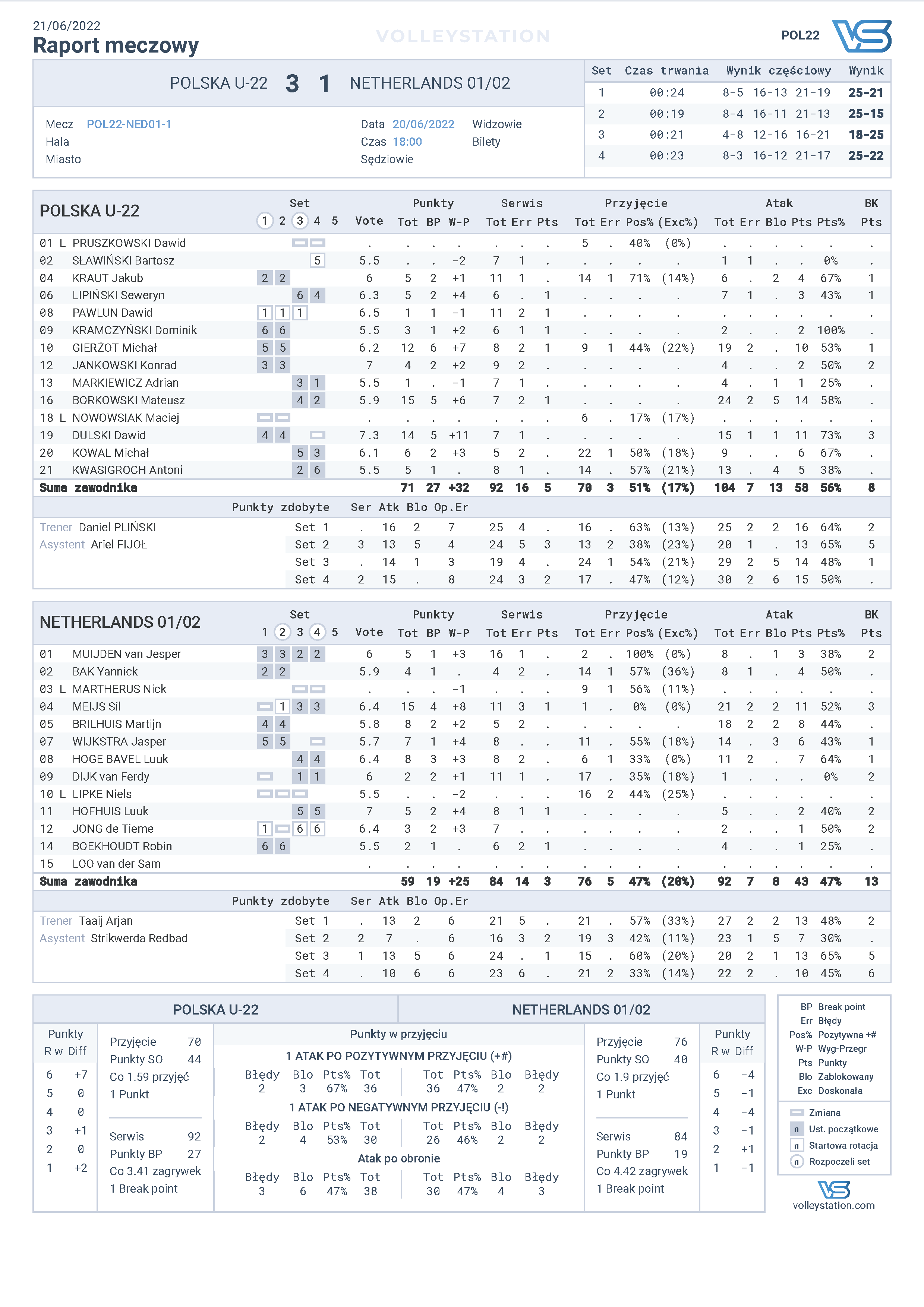 POL-NED U22 - 20.06.2022 - raport meczowy