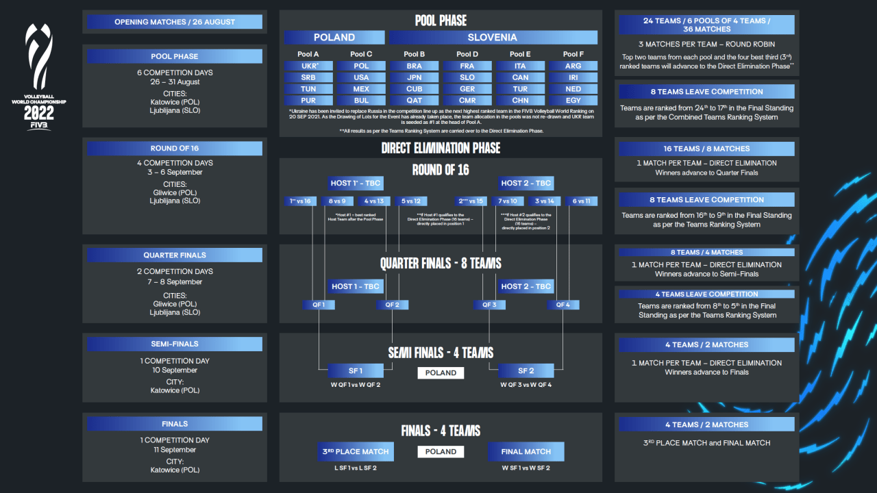 World Championship 2022 competition formula