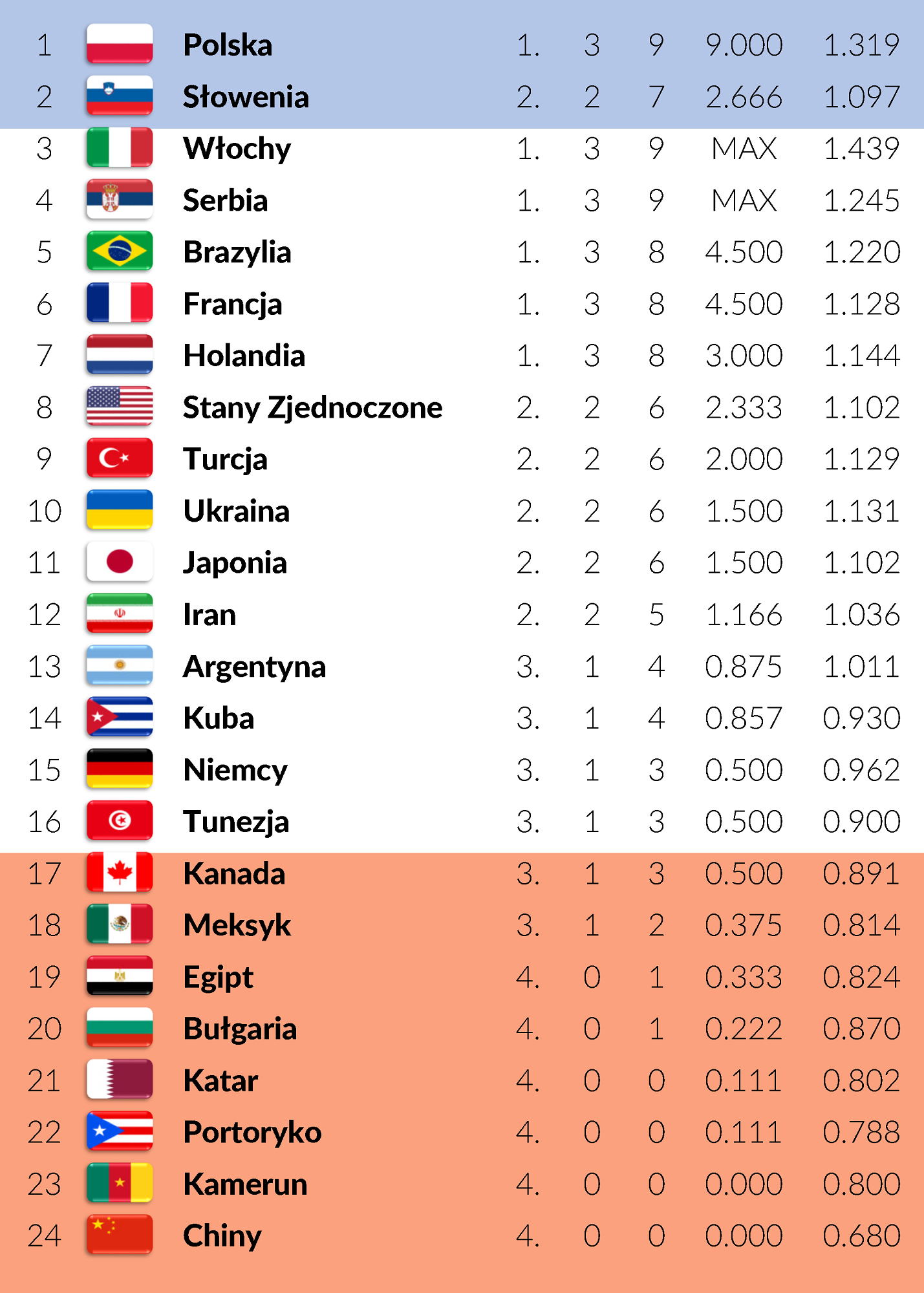 Combined ranking