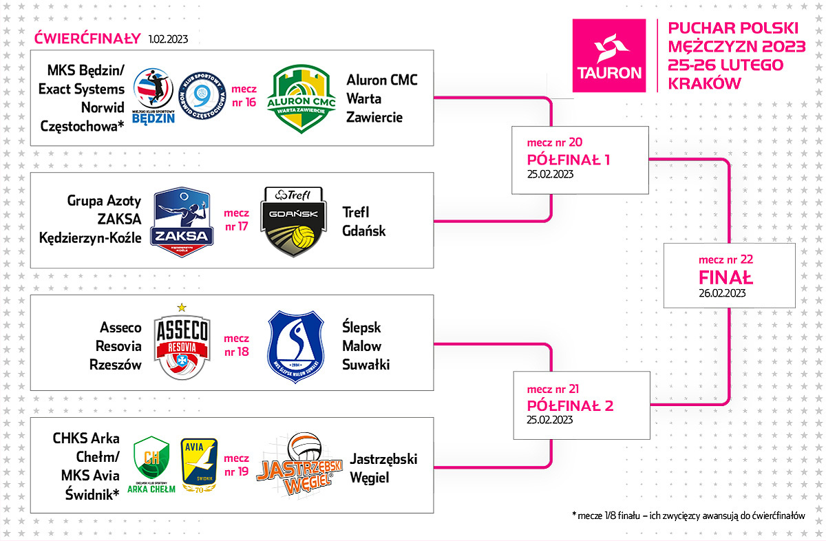 Rozlosowano pary ćwierćfinałowe TAURON Pucharu Polski 2023